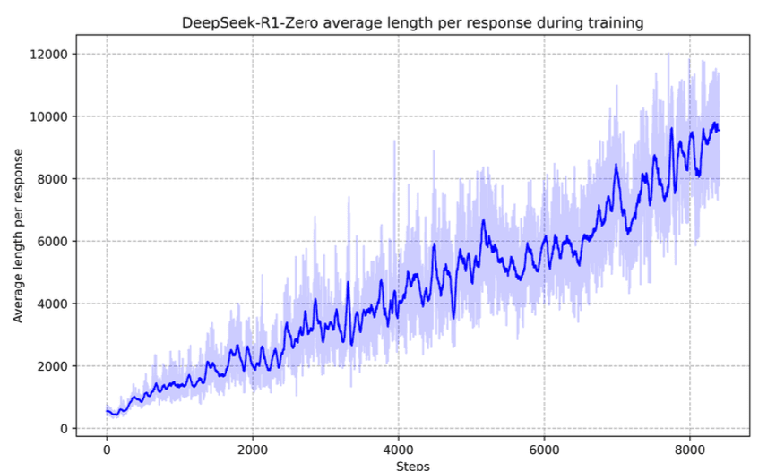 average response per training