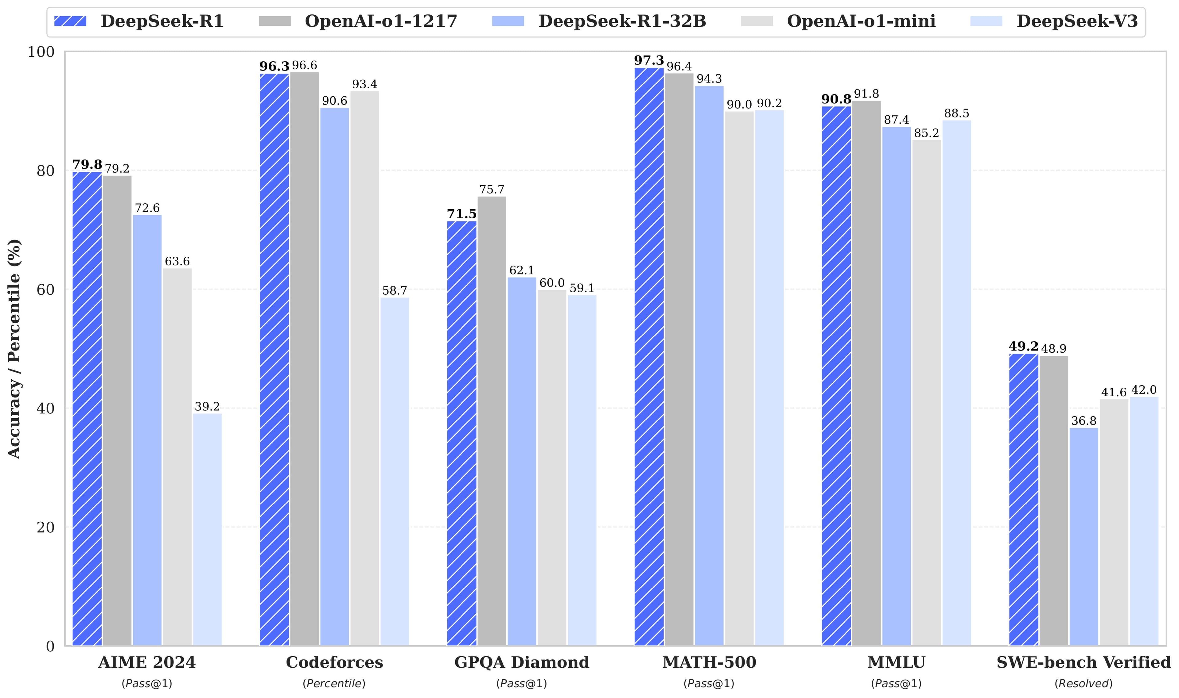 DeepSeek R1 Benchmarks