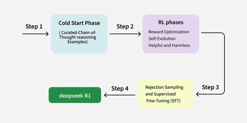 DeepSeek R1 Training Metholody